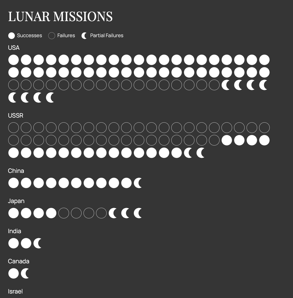 Lunar missions chart preview